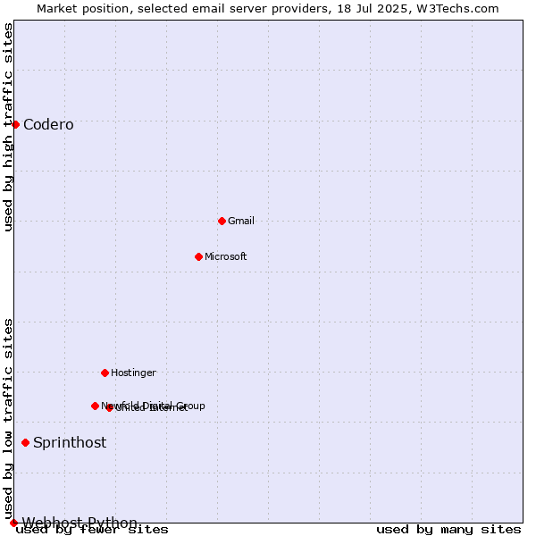 Market position of Sprinthost vs. Codero vs. Webhost Python