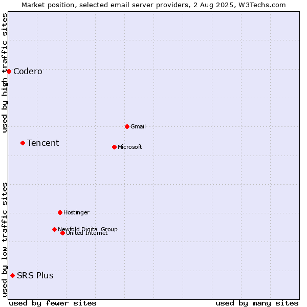 Market position of Tencent vs. SRS Plus vs. Codero