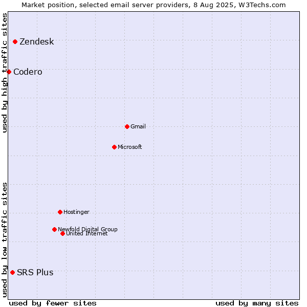 Market position of Zendesk vs. SRS Plus vs. Codero