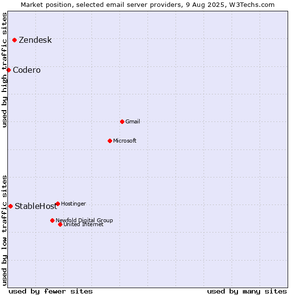Market position of Zendesk vs. StableHost vs. Codero