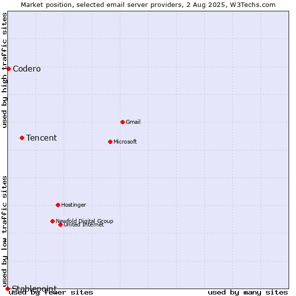 Market position of Tencent vs. Codero vs. Stablepoint