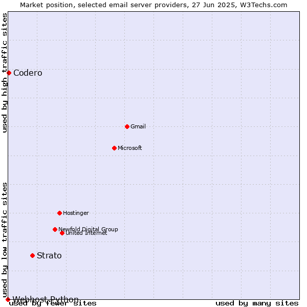 Market position of Strato vs. Codero vs. Webhost Python