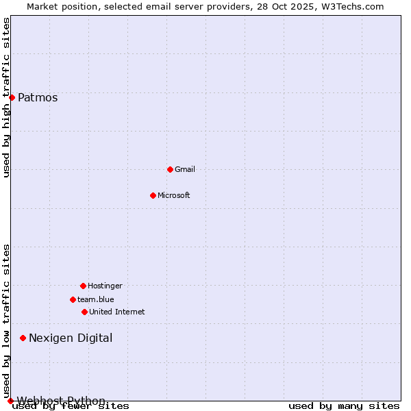 Market position of Nexigen Digital vs. Patmos vs. Webhost Python