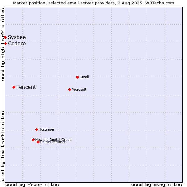 Market position of Tencent vs. Codero vs. Sysbee