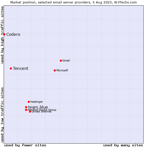 Market position of team.blue vs. Tencent vs. Codero