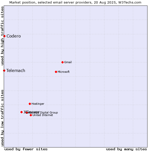 Market position of XServer vs. Codero vs. Telemach