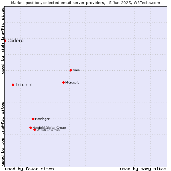 Market position of Tencent vs. Codero