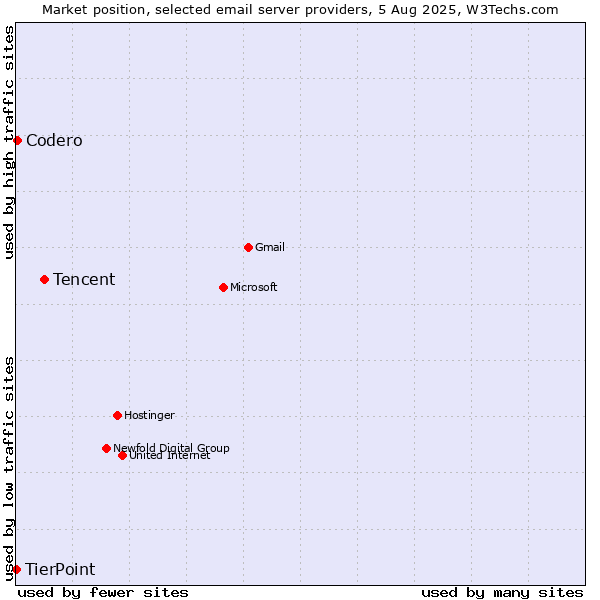 Market position of Tencent vs. Codero vs. TierPoint