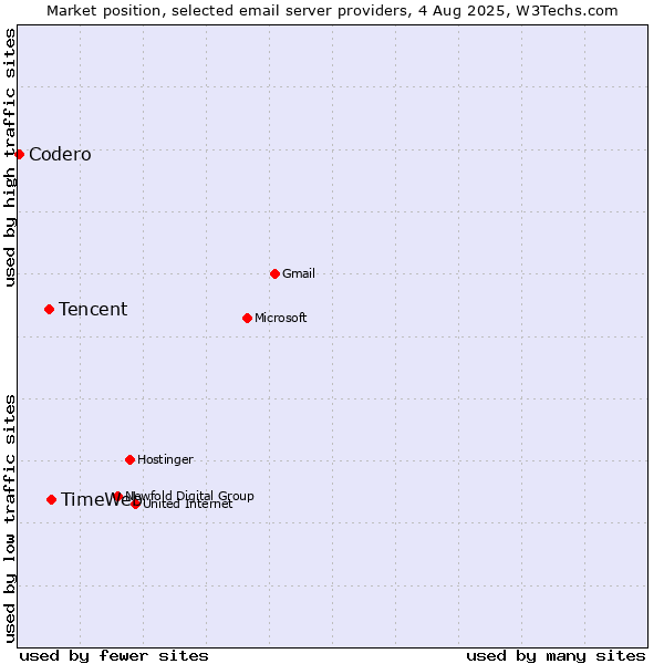 Market position of TimeWeb vs. Tencent vs. Codero