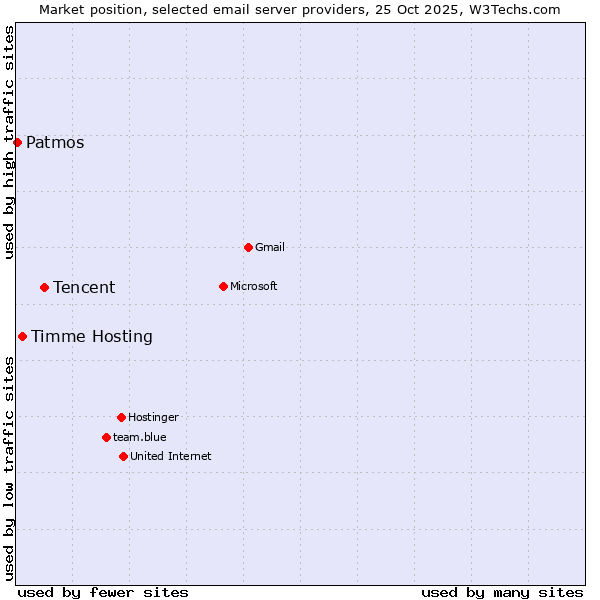 Market position of Tencent vs. Timme Hosting vs. Patmos