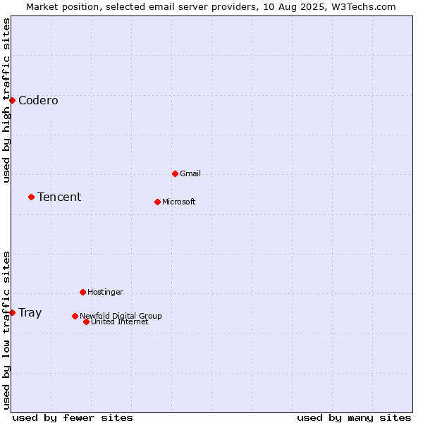Market position of Tencent vs. Codero vs. Tray