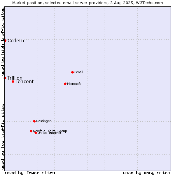 Market position of Tencent vs. Codero vs. Trillion