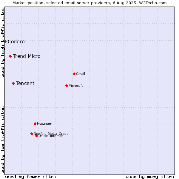 Market position of Tencent vs. Trend Micro vs. Codero