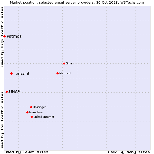 Market position of Tencent vs. UNAS vs. Patmos