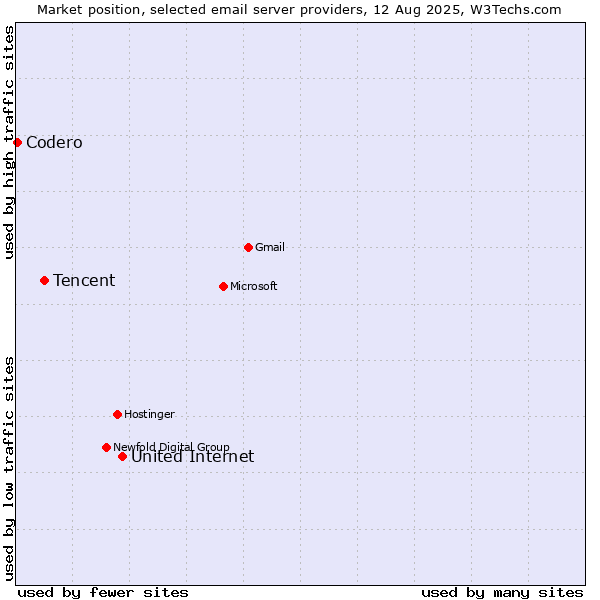 Market position of United Internet vs. Tencent vs. Codero