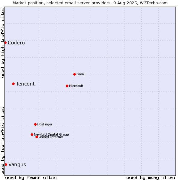 Market position of Tencent vs. Vangus vs. Codero