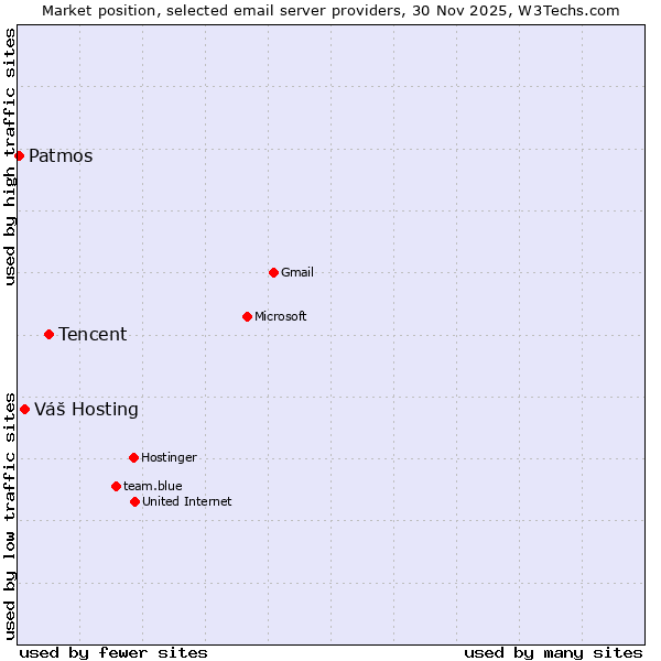 Market position of Tencent vs. Váš Hosting vs. Patmos