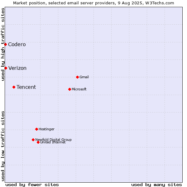 Market position of Tencent vs. Verizon vs. Codero