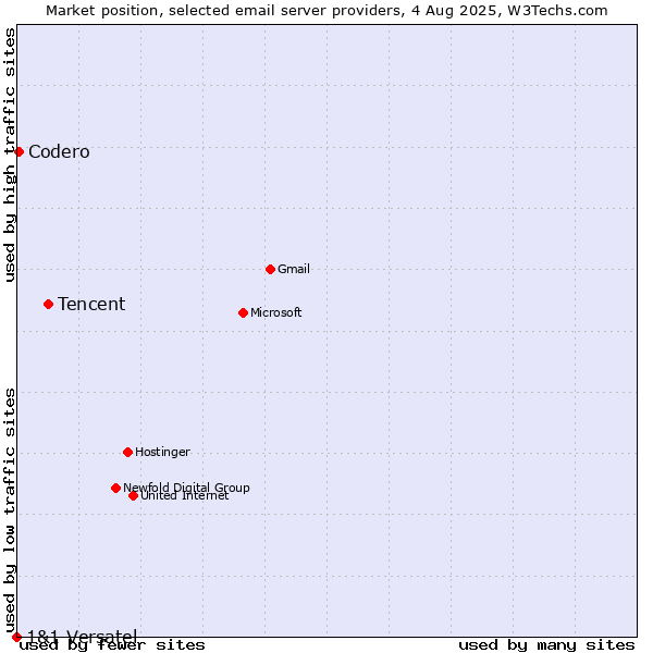 Market position of Tencent vs. Codero vs. 1&1 Versatel
