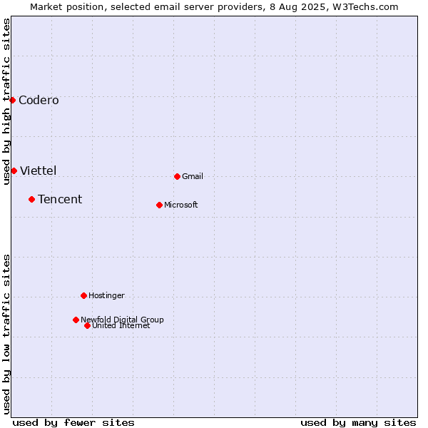 Market position of Tencent vs. Viettel vs. Codero