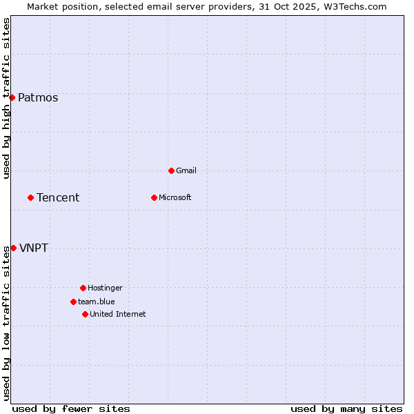 Market position of Tencent vs. VNPT vs. Patmos