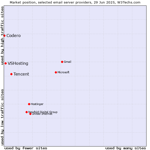 Market position of Tencent vs. VSHosting vs. Codero