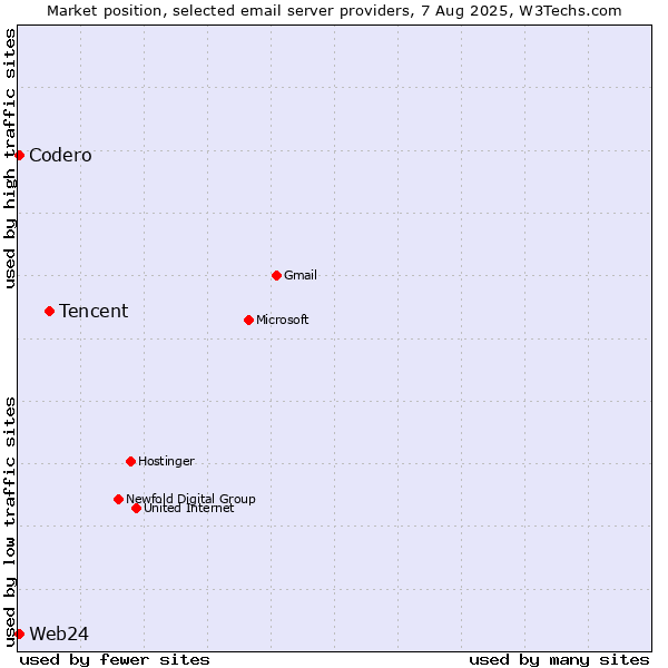 Market position of Tencent vs. Web24 vs. Codero