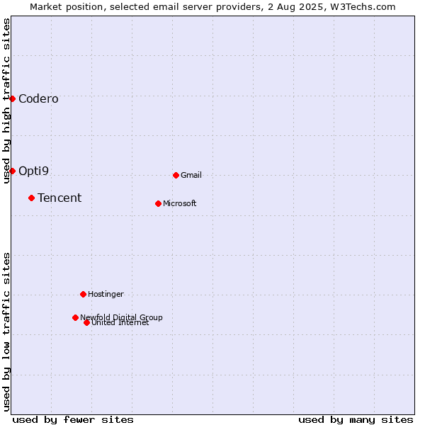 Market position of Tencent vs. Codero vs. Opti9