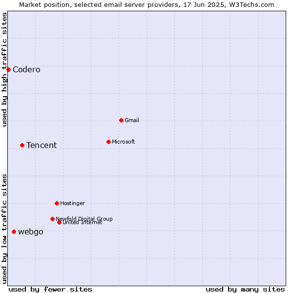 Market position of Tencent vs. webgo vs. Codero