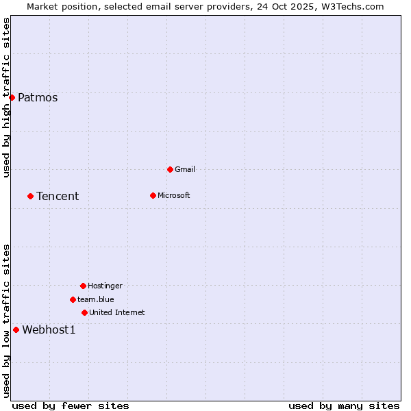 Market position of Tencent vs. Webhost1 vs. Patmos