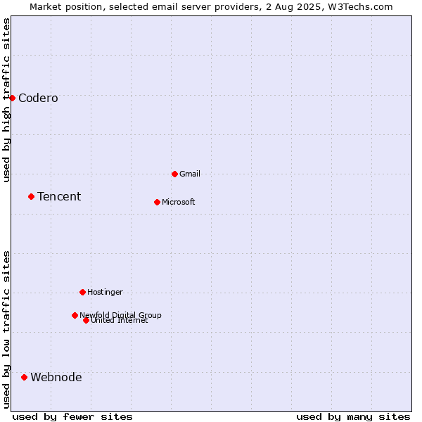 Market position of Tencent vs. Webnode vs. Codero