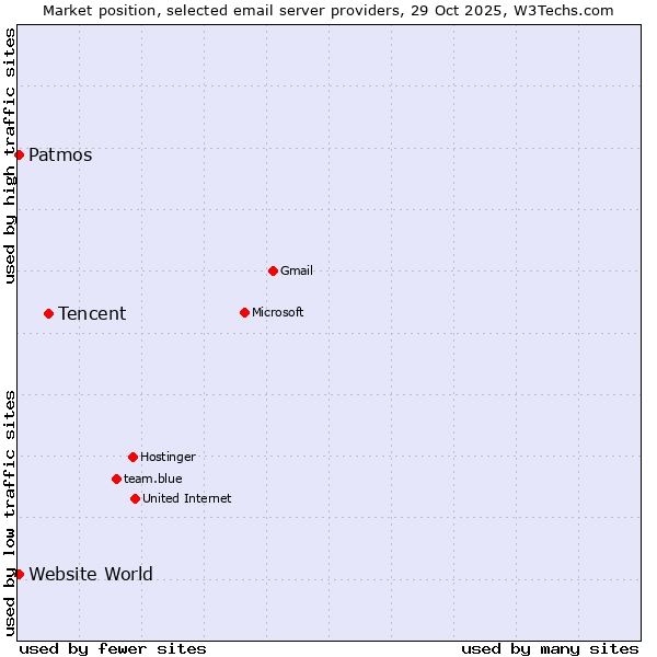 Market position of Tencent vs. Website World vs. Patmos