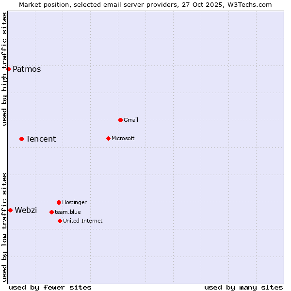 Market position of Tencent vs. Webzi vs. Patmos