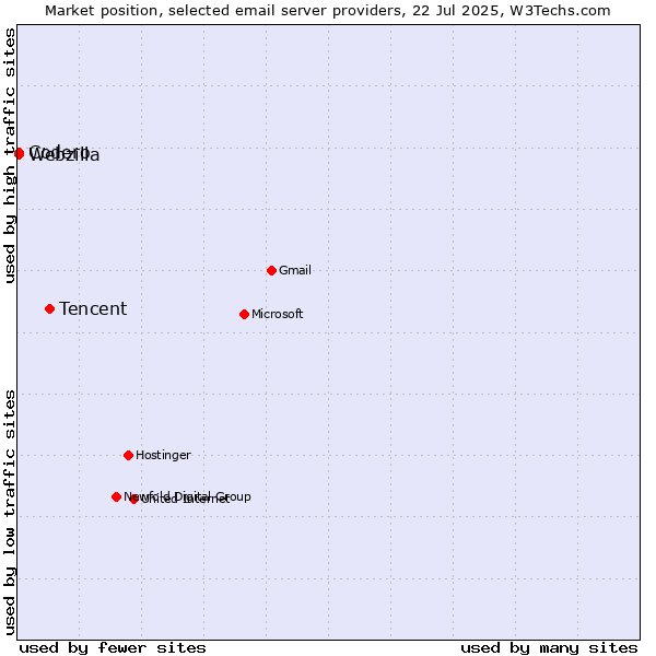 Market position of Tencent vs. Codero vs. Webzilla