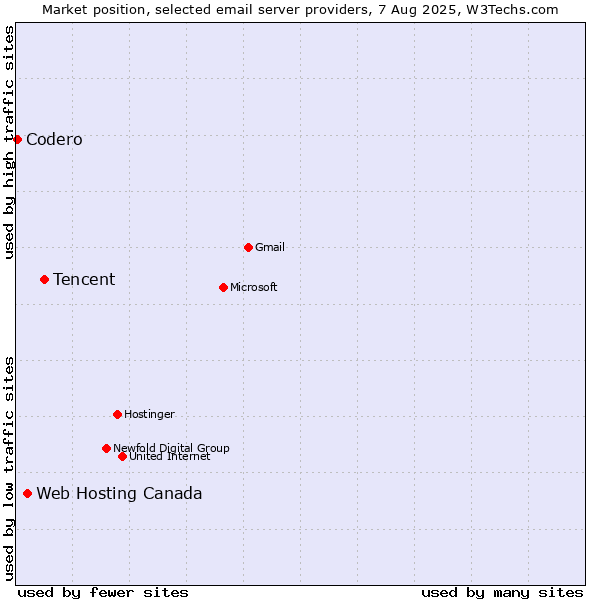 Market position of Tencent vs. Web Hosting Canada vs. Codero