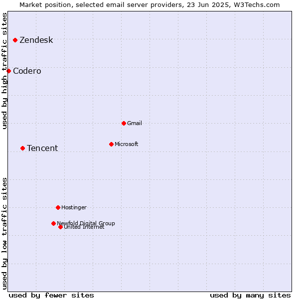 Market position of Tencent vs. Zendesk vs. Codero