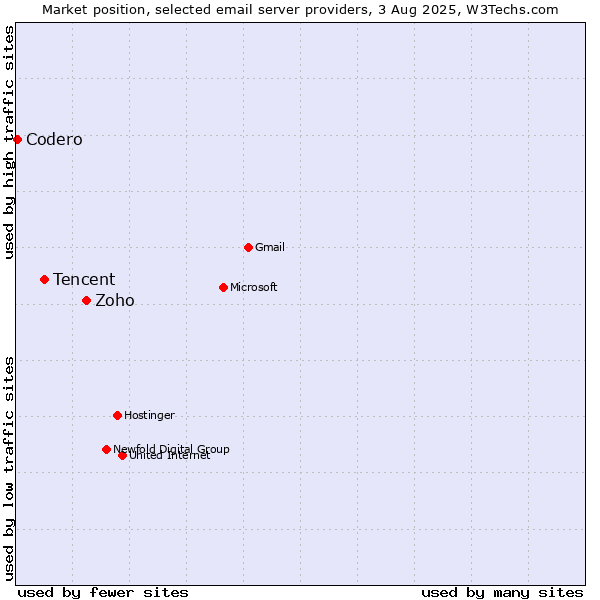 Market position of Zoho vs. Tencent vs. Codero