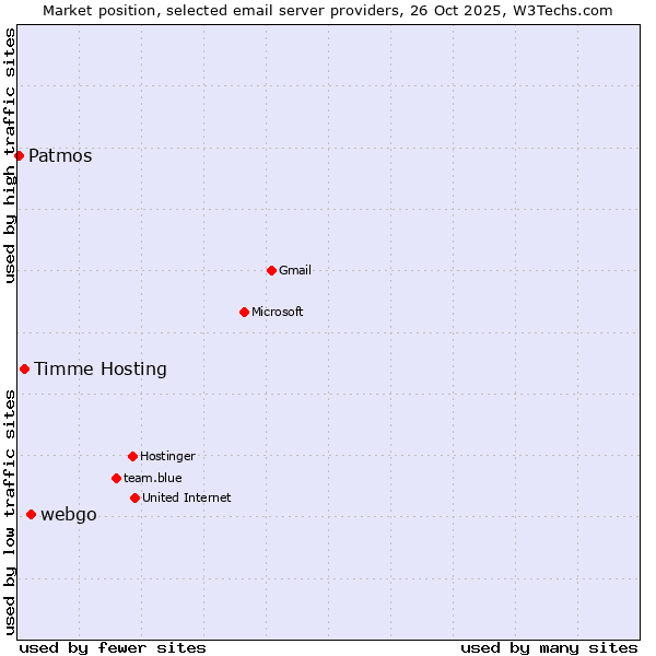 Market position of webgo vs. Timme Hosting vs. Patmos