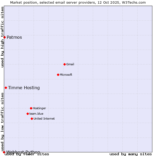 Market position of Timme Hosting vs. Patmos vs. Webhost Python