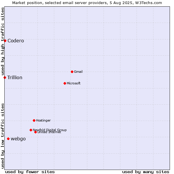 Market position of webgo vs. Codero vs. Trillion