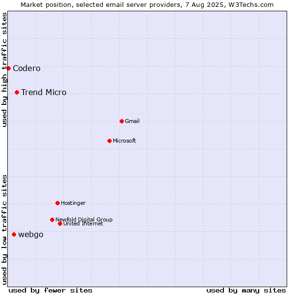 Market position of Trend Micro vs. webgo vs. Codero