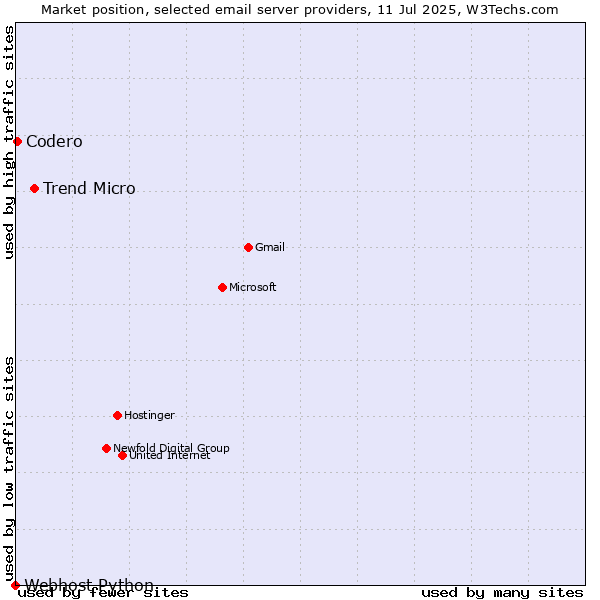Market position of Trend Micro vs. Codero vs. Webhost Python