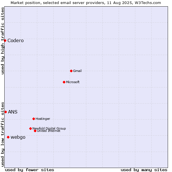 Market position of webgo vs. ANS vs. Codero