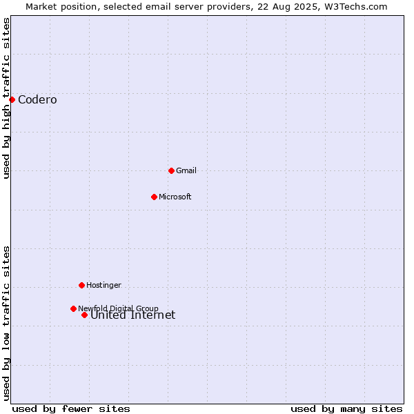 Market position of United Internet vs. Codero