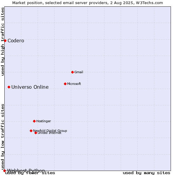 Market position of Universo Online vs. Codero vs. Webhost Python