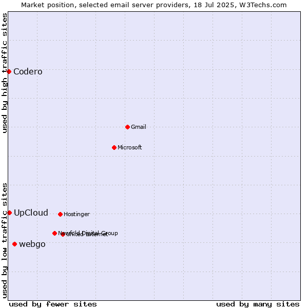Market position of webgo vs. UpCloud vs. Codero