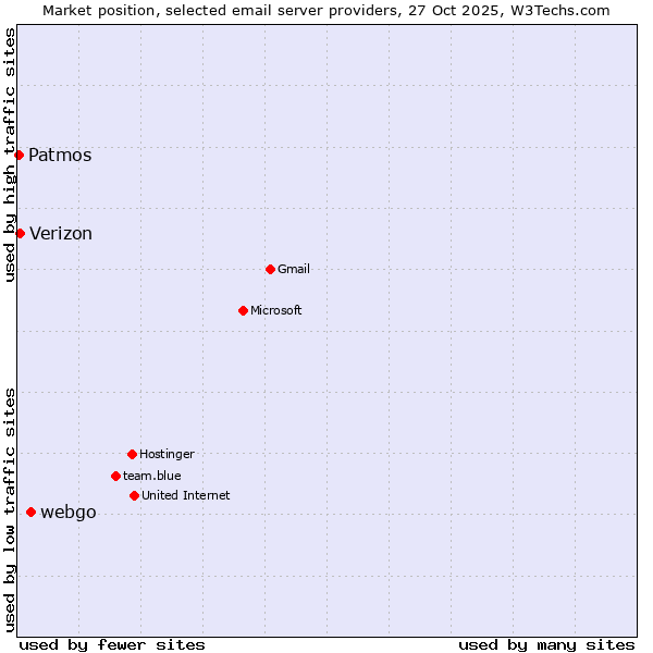 Market position of webgo vs. Verizon vs. Patmos