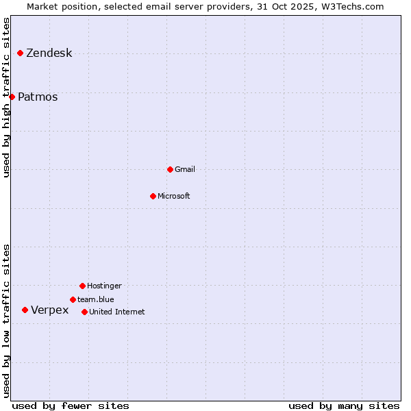 Market position of Verpex vs. Zendesk vs. Patmos