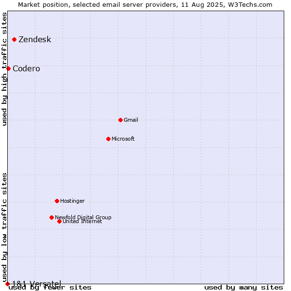 Market position of Zendesk vs. Codero vs. 1&1 Versatel