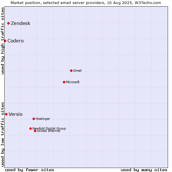 Market position of Zendesk vs. Versio vs. Codero